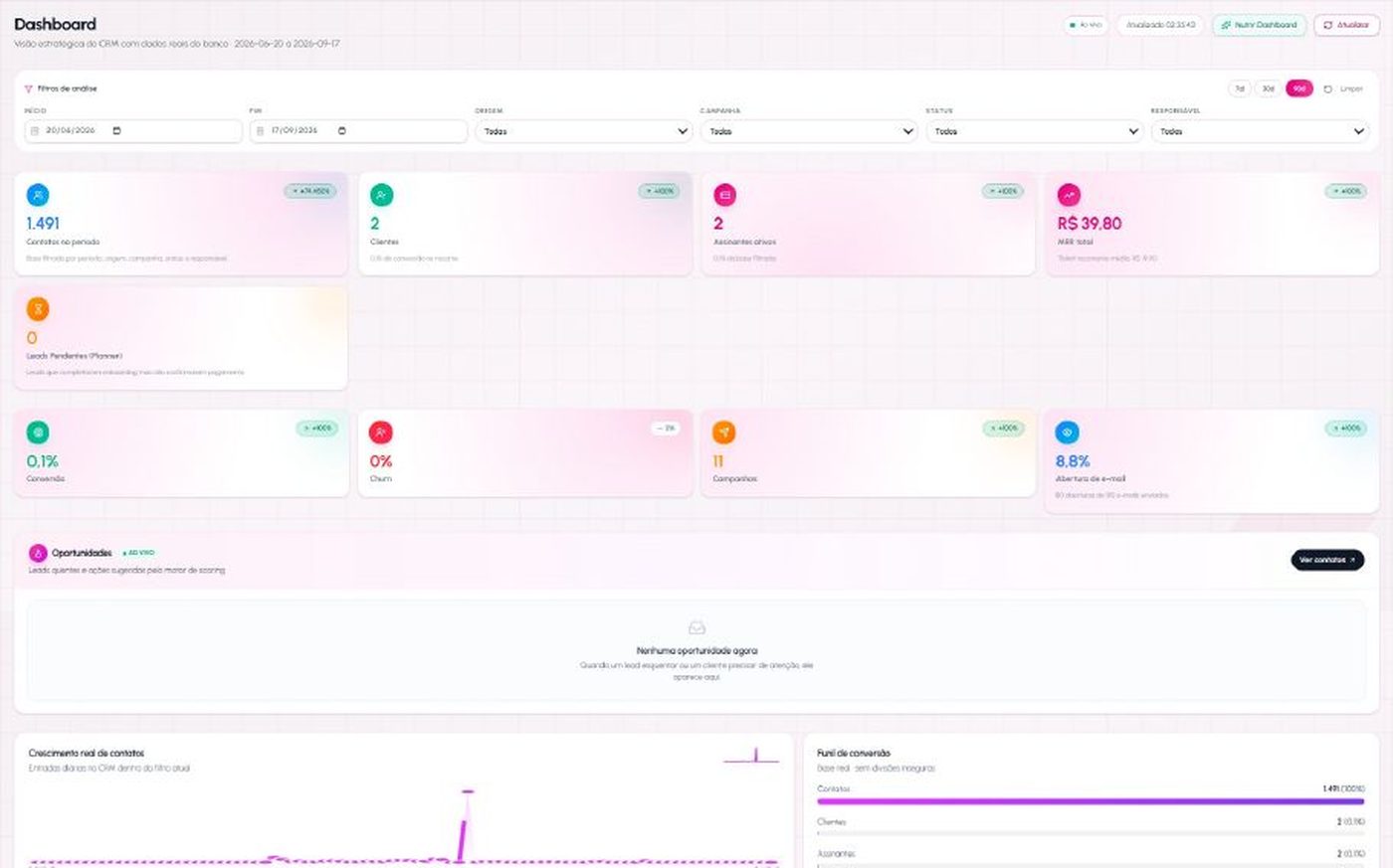 Painel do CRM Nova Run com indicadores, funil e atividade recente